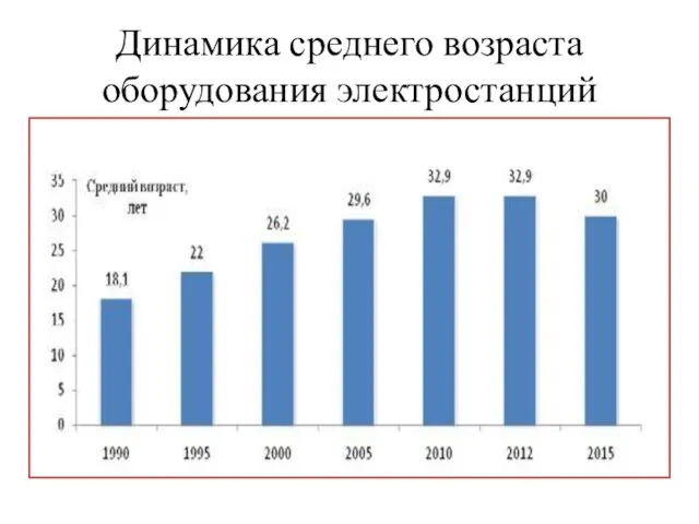 Динамика среднего возраста оборудования электростанций