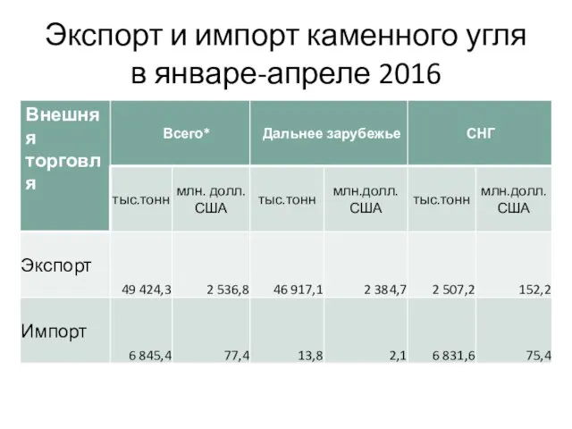 Экспорт и импорт каменного угля в январе-апреле 2016