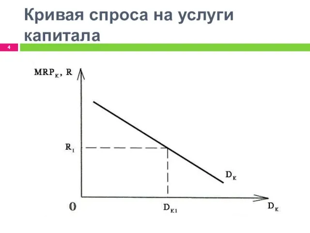 Кривая спроса на услуги капитала