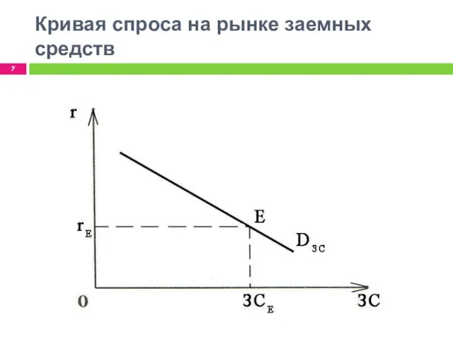 Кривая спроса на рынке заемных средств