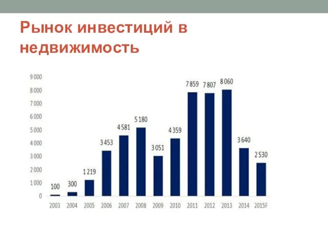 Рынок инвестиций в недвижимость