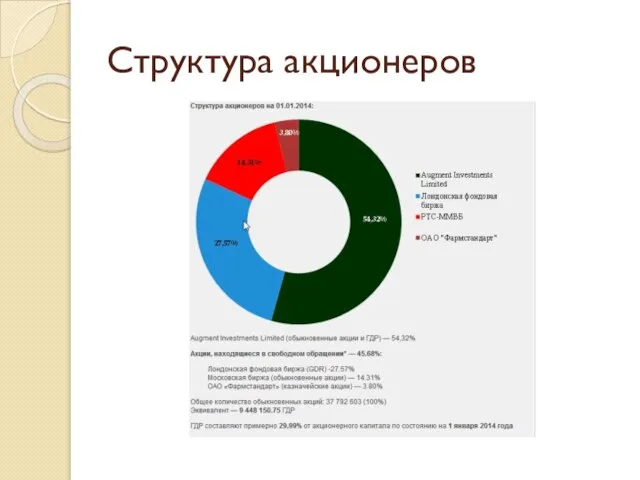 Структура акционеров