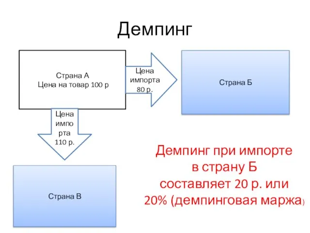 Демпинг Страна А Цена на товар 100 р Цена импорта 110 р.