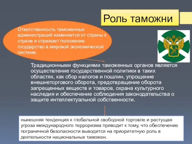 Роль таможни Традиционными функциями таможенных органов является осуществление государственной политики в таких