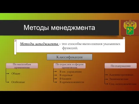 Методы менеджмента Методы менеджмента – это способы выполнения указанных функций. Классификация По