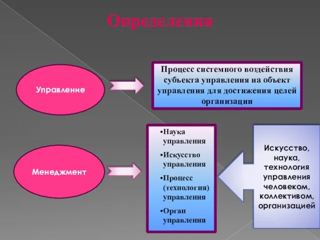 Определения Наука управления Искусство управления Процесс (технология) управления Орган управления Процесс системного