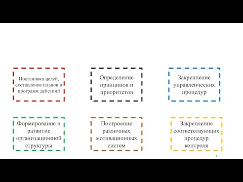 В процессе управления в организациях происходит: Постановка целей, составление планов и программ