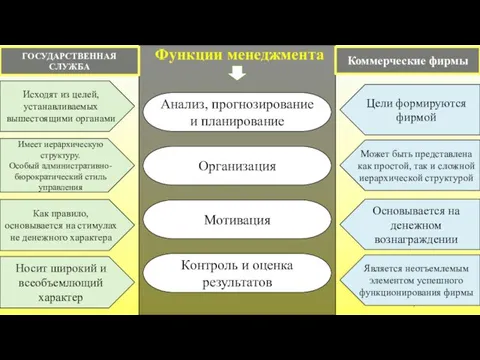 7 Функции менеджмента Анализ, прогнозирование и планирование Организация Мотивация Контроль и оценка