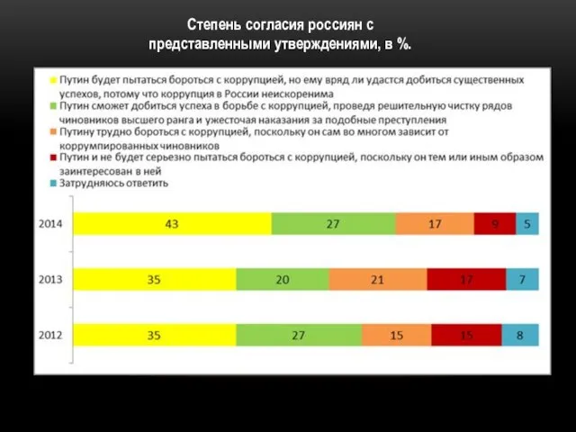 Степень согласия россиян с представленными утверждениями, в %.
