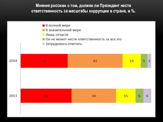 Мнение россиян о том, должен ли Президент нести ответственность за масштабы коррупции в стране, в %.