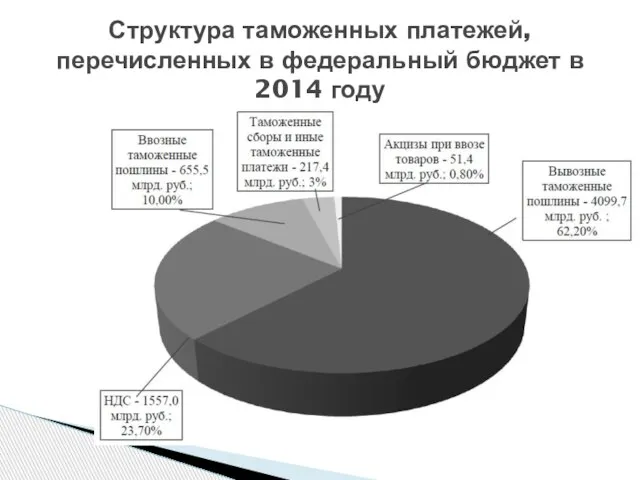 Структура таможенных платежей, перечисленных в федеральный бюджет в 2014 году