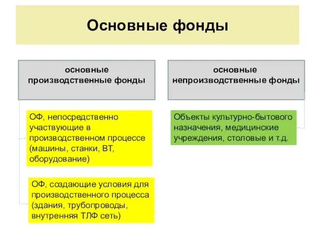 Основные фонды основные производственные фонды основные непроизводственные фонды ОФ, непосредственно участвующие в