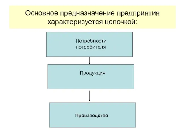 Основное предназначение предприятия характеризуется цепочкой: Потребности потребителя Продукция Производство