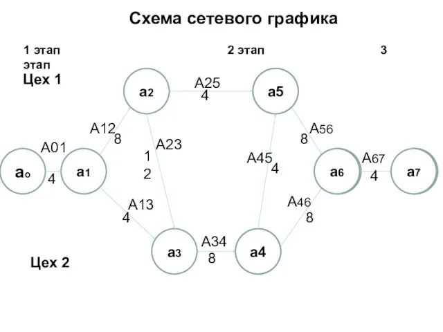 ао а1 а2 а3 а а а а Схема сетевого графика 1