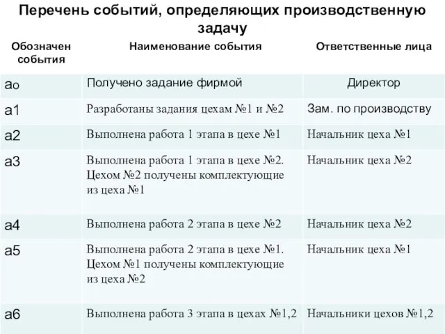 Перечень событий, определяющих производственную задачу