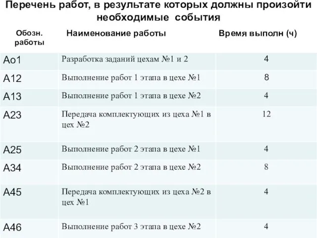 Перечень работ, в результате которых должны произойти необходимые события