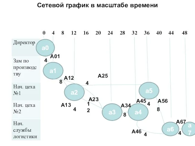 Сетевой график в масштабе времени 0 4 8 12 16 20 24