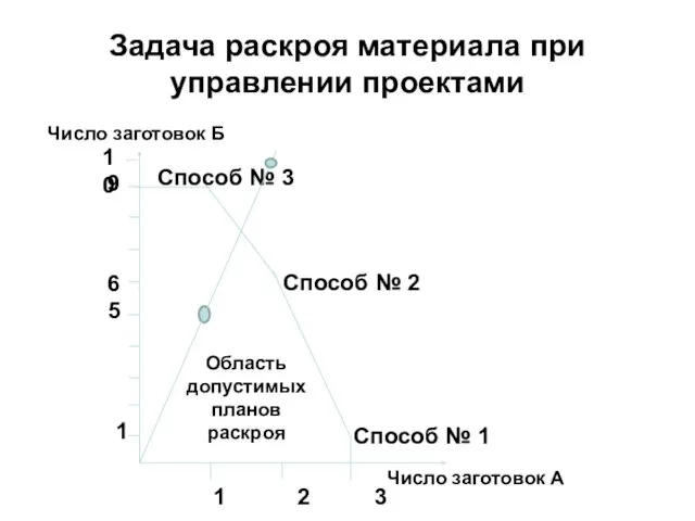 Задача раскроя материала при управлении проектами 1 2 3 1 5 6