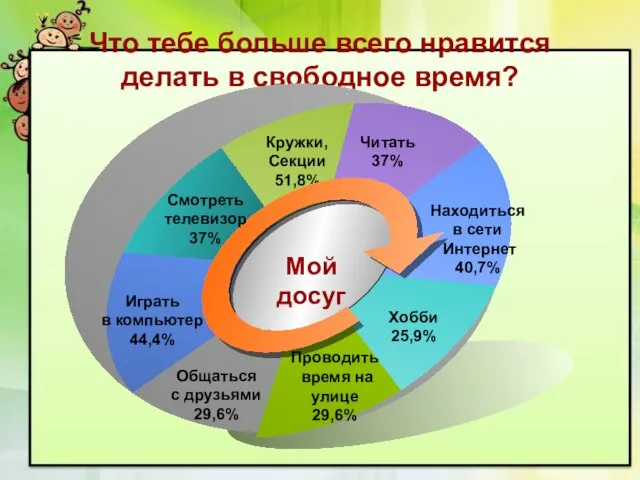 Что тебе больше всего нравится делать в свободное время? Кружки, Секции 51,8%