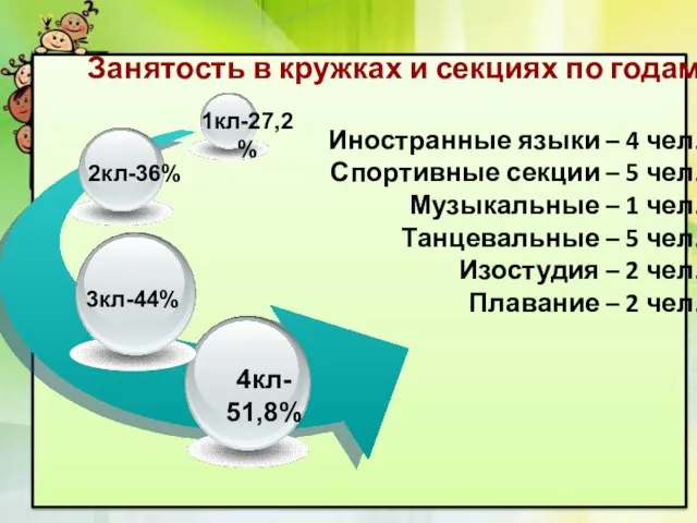 Занятость в кружках и секциях по годам Иностранные языки – 4 чел.