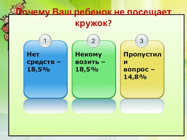 Почему Ваш ребенок не посещает кружок? 1 Нет средств – 18,5% 2