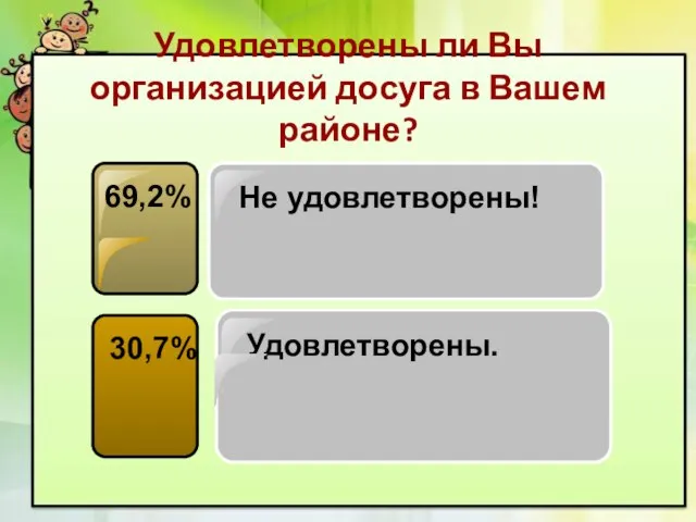 Удовлетворены ли Вы организацией досуга в Вашем районе? 69,2% 30,7%