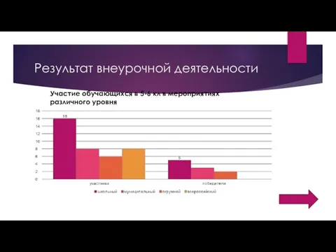 Результат внеурочной деятельности Участие обучающихся в 5-6 кл в мероприятиях различного уровня