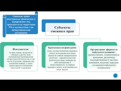 Смежные права иностранных физических и юридических лиц признаются на территории РФ в