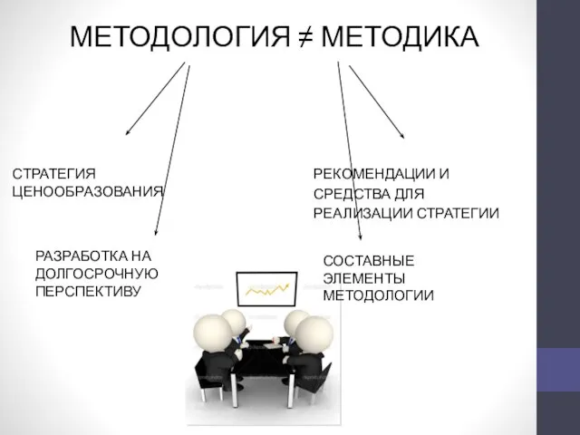 МЕТОДОЛОГИЯ ≠ МЕТОДИКА СТРАТЕГИЯ ЦЕНООБРАЗОВАНИЯ РЕКОМЕНДАЦИИ И СРЕДСТВА ДЛЯ РЕАЛИЗАЦИИ СТРАТЕГИИ РАЗРАБОТКА