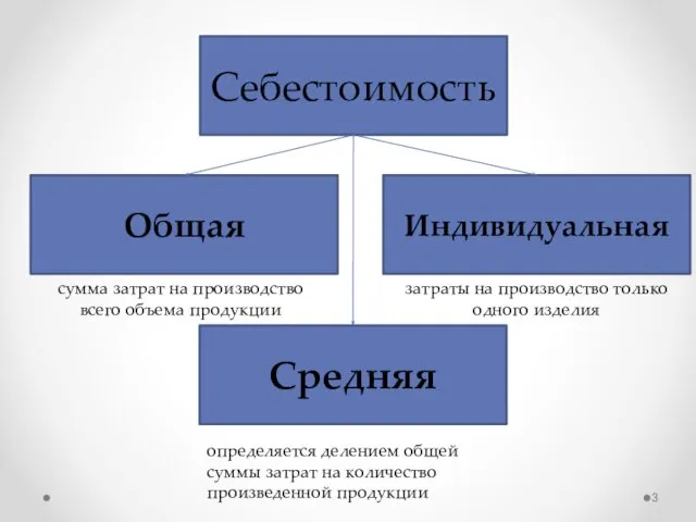 Себестоимость Индивидуальная Общая Средняя сумма затрат на производство всего объема продукции затраты