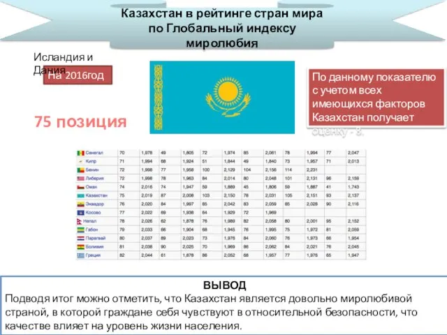 Казахстан в рейтинге стран мира по Глобальный индексу миролюбия На 2016год 75