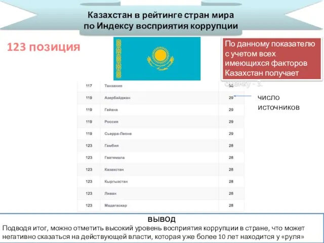 Казахстан в рейтинге стран мира по Индексу восприятия коррупции 123 позиция ВЫВОД