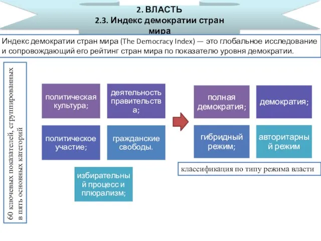 2. ВЛАСТЬ 2.3. Индекс демократии стран мира Индекс демократии стран мира (The