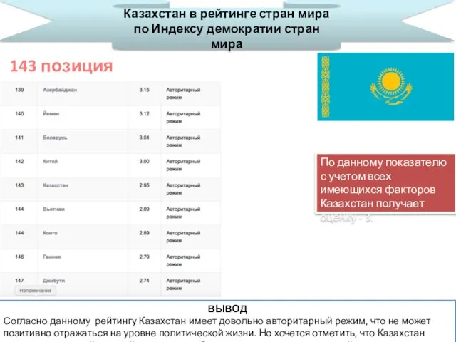 Казахстан в рейтинге стран мира по Индексу демократии стран мира 143 позиция
