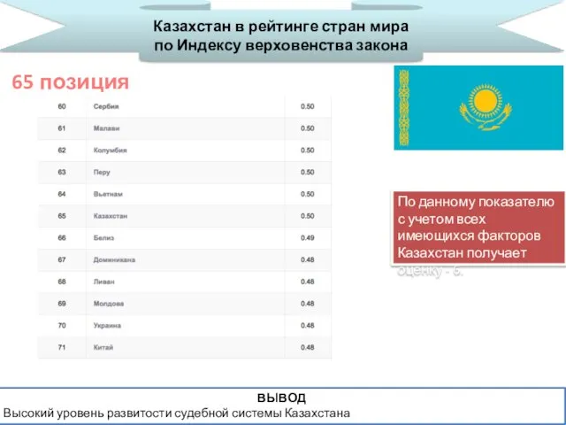 Казахстан в рейтинге стран мира по Индексу верховенства закона 65 позиция ВЫВОД