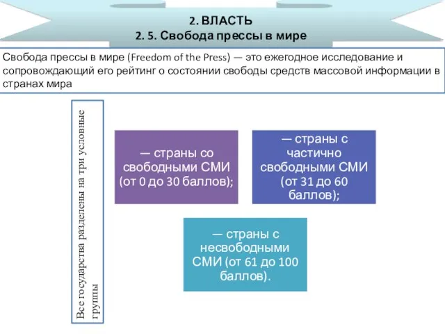 2. ВЛАСТЬ 2. 5. Свобода прессы в мире Свобода прессы в мире