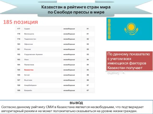 Казахстан в рейтинге стран мира по Свободе прессы в мире 185 позиция