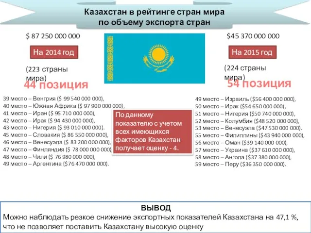 Казахстан в рейтинге стран мира по объему экспорта стран 44 позиция На