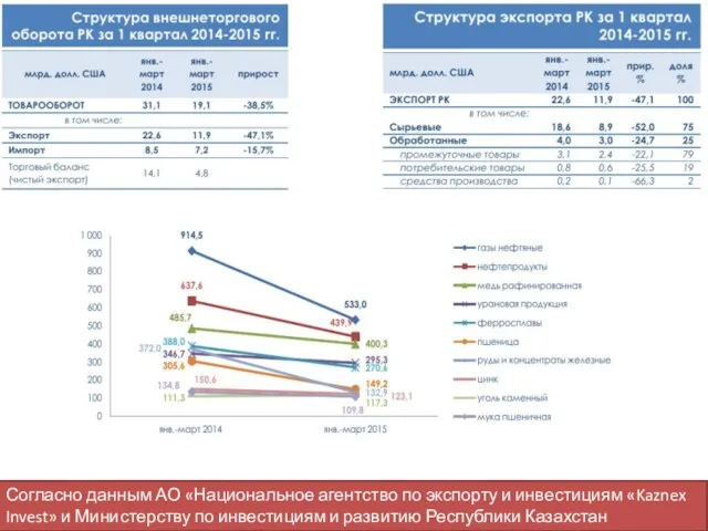 Согласно данным АО «Национальное агентство по экспорту и инвестициям «Kaznex Invest» и