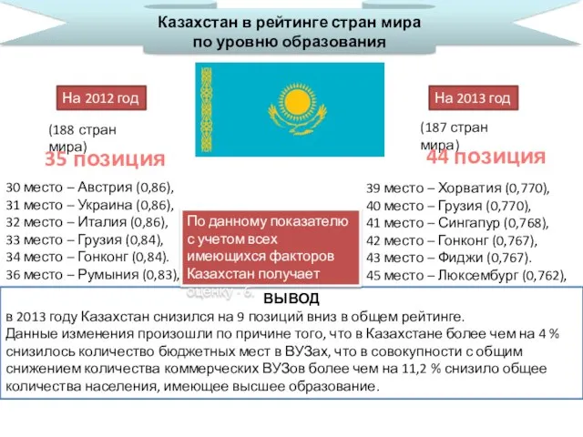 Казахстан в рейтинге стран мира по уровню образования 35 позиция На 2012