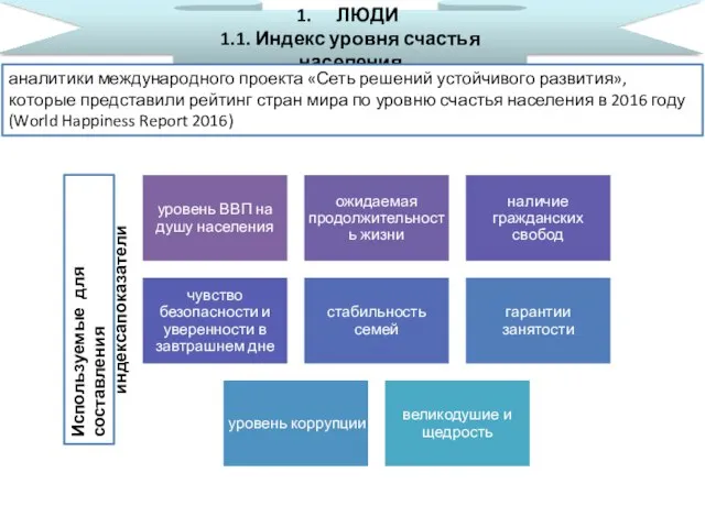 ЛЮДИ 1.1. Индекс уровня счастья населения аналитики международного проекта «Сеть решений устойчивого