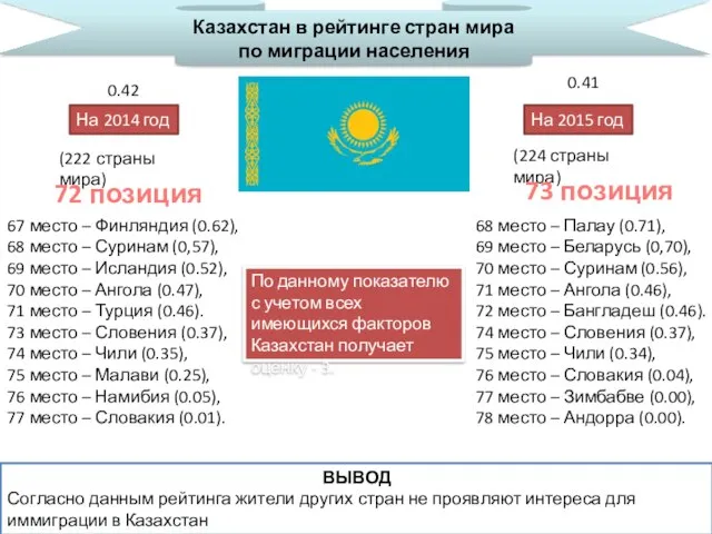 Казахстан в рейтинге стран мира по миграции населения 72 позиция На 2014