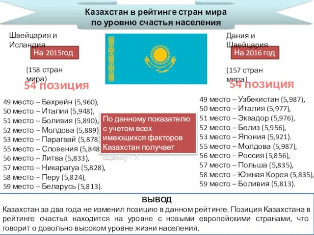 Казахстан в рейтинге стран мира по уровню счастья населения На 2015год На