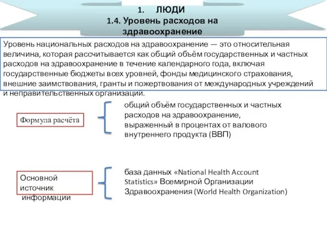 ЛЮДИ 1.4. Уровень расходов на здравоохранение Уровень национальных расходов на здравоохранение —