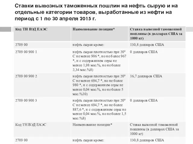 Ставки вывозных таможенных пошлин на нефть сырую и на отдельные категории товаров,