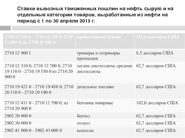 Ставки вывозных таможенных пошлин на нефть сырую и на отдельные категории товаров,