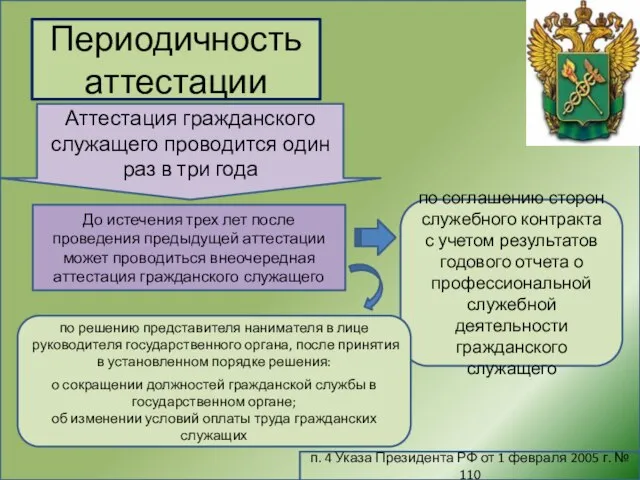 Периодичность аттестации п. 4 Указа Президента РФ от 1 февраля 2005 г.