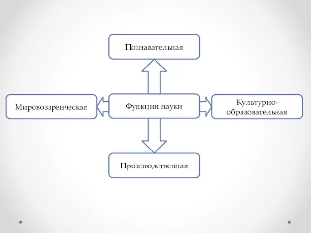 Познавательная Мировоззренческая Функции науки Производственная Культурно-образовательная