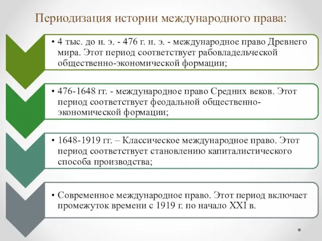 Периодизация истории международного права: