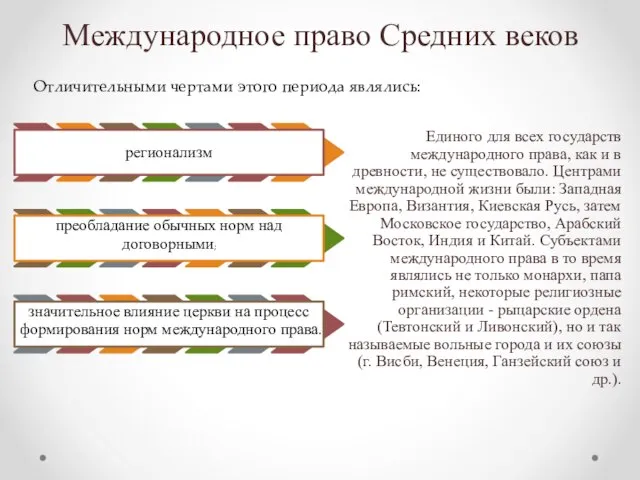 Международное право Средних веков Единого для всех государств международного права, как и